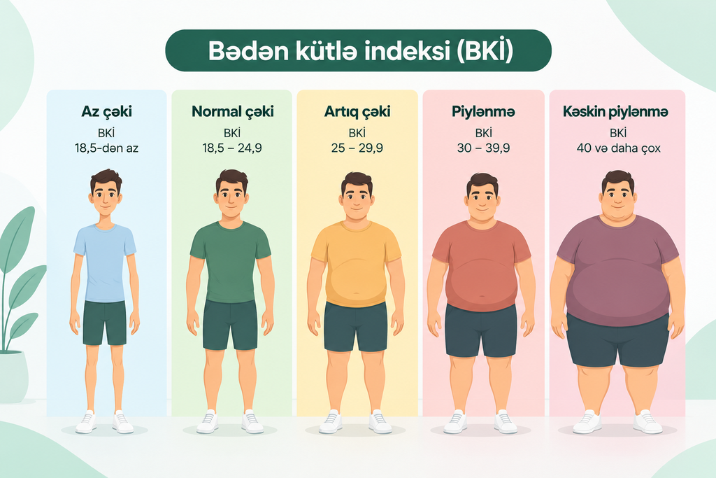bədən kütlə indeksi
BKİ hesablanması; BMI nədir; BKİ cədvəli; normal çəki; uşaqlarda BKİ; bədən kütlə indeksi kalkulyatoru; artıq çəki; boy və çəki nisbəti
